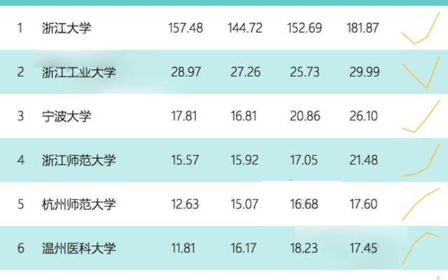 放弃211去浙江工业大学