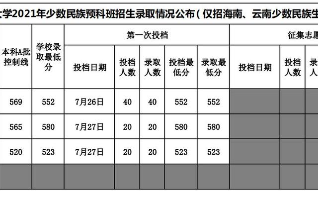 海南大学少数民族预科班—海南大学预科班分数线