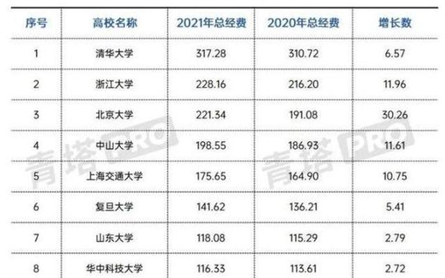 浙江省高校经费2022排行