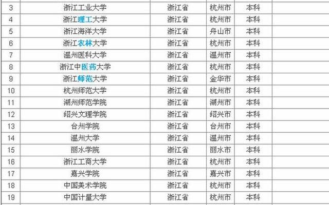 浙江最好的10所大学排名