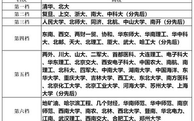 清北华五后面是哪些大学_清北人复交华五是哪些学校