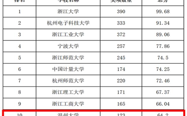 温州大学研究生院最新全国排名-温州大学研究生院报录比