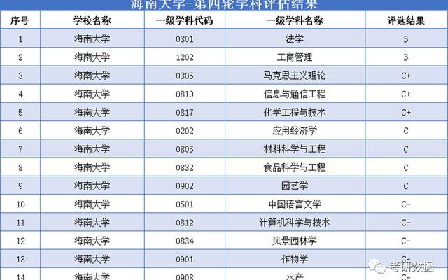 海南大学3个双一流专业