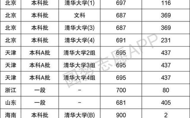 清华大学高校专项计划录取分数线—清华大学强基计划录取分数线