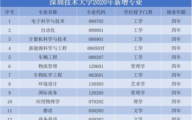 深圳技术大学值不值得报考