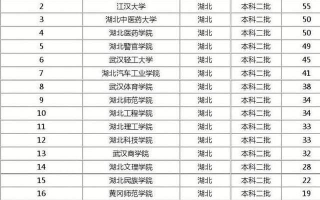 湖北各大学排名一览表及分数—湖北各大学排名表