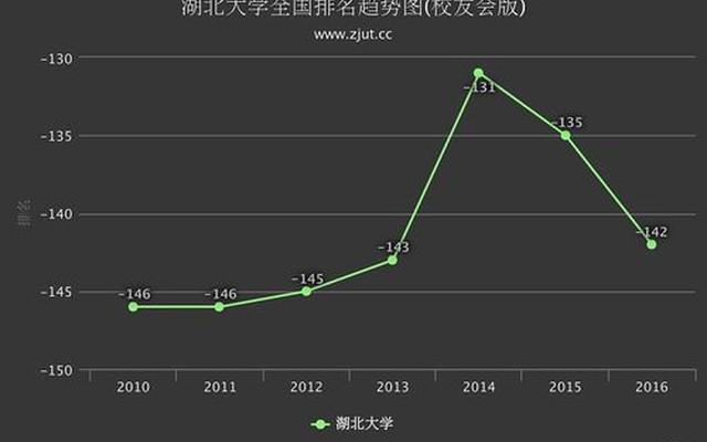 湖北学校排名大学;湖北大学算名牌大学吗