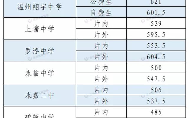 温州市最好的高中排名