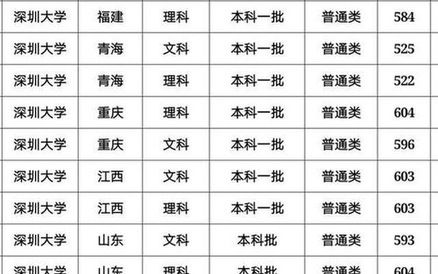 深圳大学艺术生文化课录取分数线