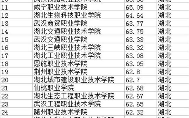 湖北民办大学排名2022最新排名