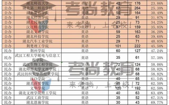 湖北省可以专升本的学校有哪些