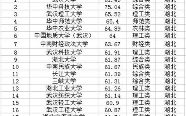 湖北省大学排名一览表 榜单、湖北省大学名单一览表