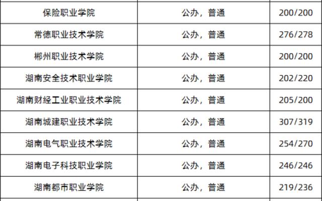 湖南单招十大学校排名—湖南单招学校排名前十分数线