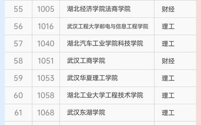 湖北省大学排名一览表一本、湖北省重点大学排名