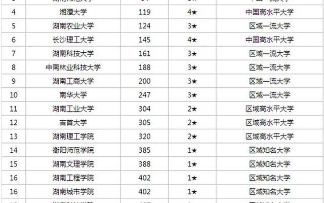 湖南大学排名2022最新排名一览表