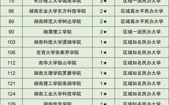 湖南大学排名前十所_湖南大学前十五名排名