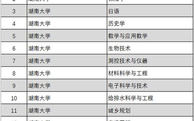 湖南大学排行榜本科、湖南大学专业排行榜