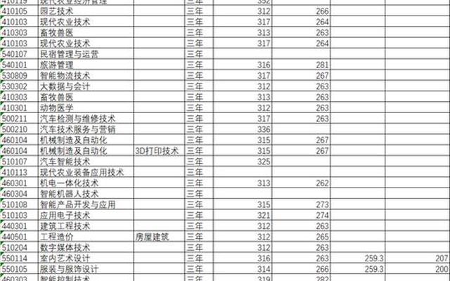 湖南怀化学院二本分数线(湖南怀化医学院分数线)