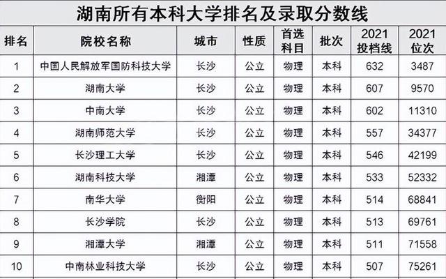 湖南所有大学排名以及录取分数线是多少