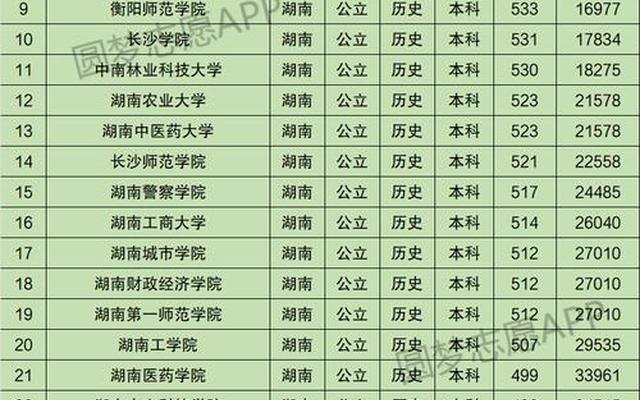 湖南怀化医学院分数线