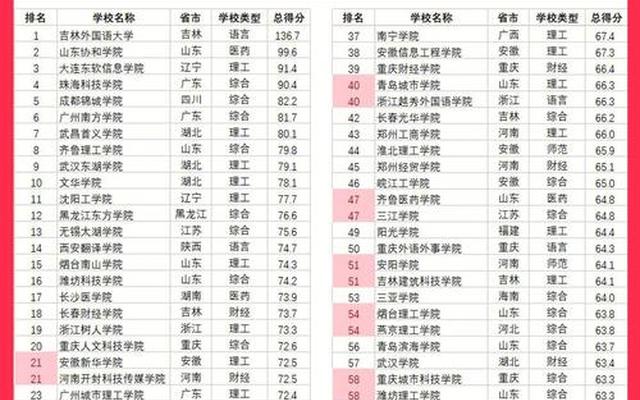 湖南的大学排名一览表2022(2021年湖南省大学排行榜)