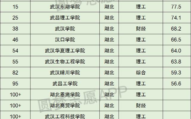 全国民办大学最新排名