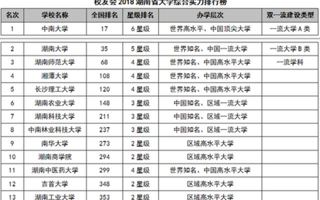 湖南所有大学排名榜