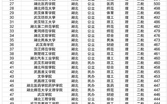 湖北省大学名单一览表