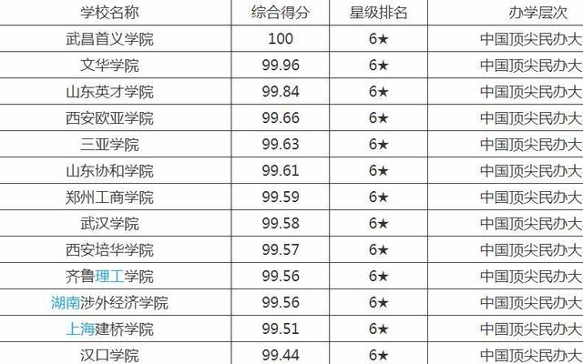 福建民办大学排名