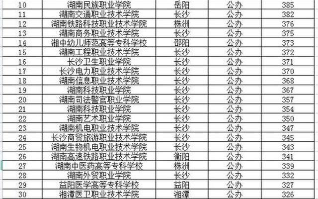 湖南所有大学排名及录取分数线和位次