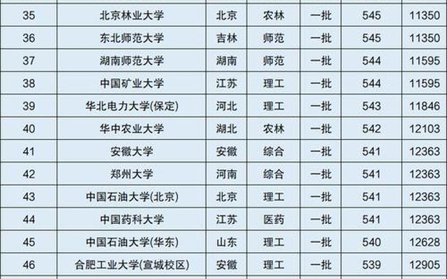 湖南所有大学排名以及录取分数线是多少分