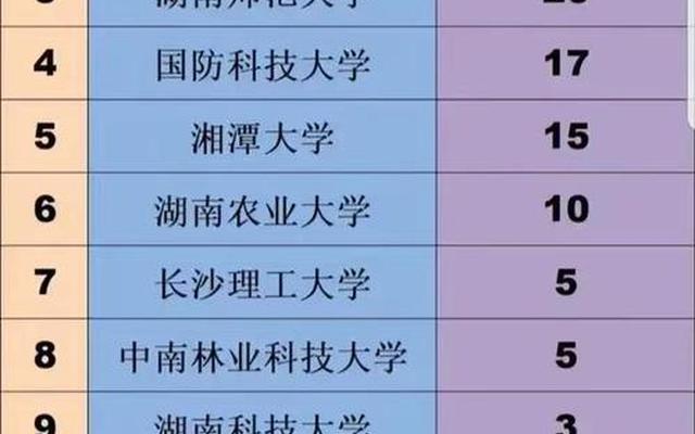 湖南省所有大学排名