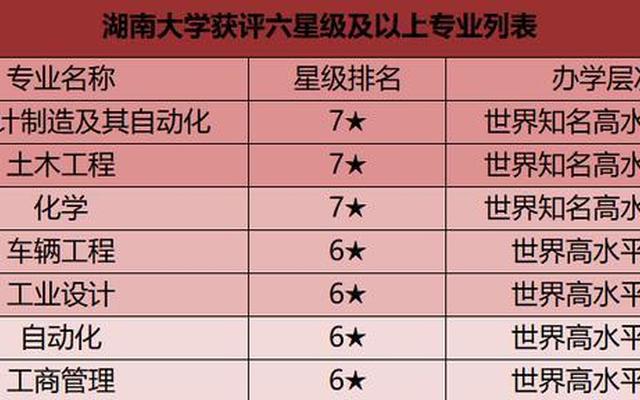 湖南大学最厉害的专业