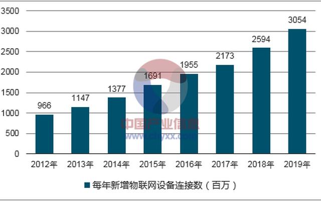 物联网工程专业就业前景_学物联网工程后悔死了