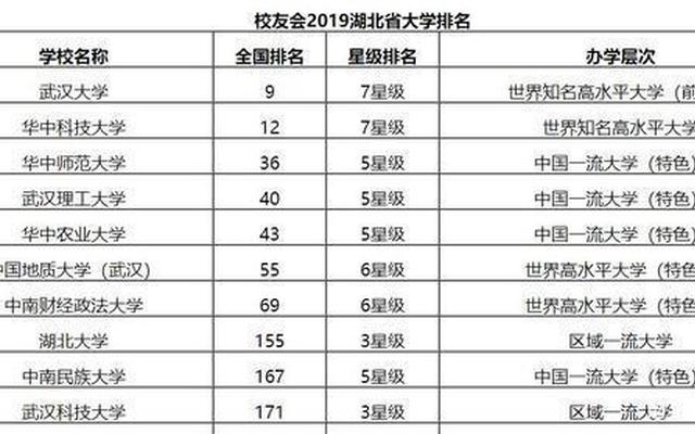 湖北高校排名一览表