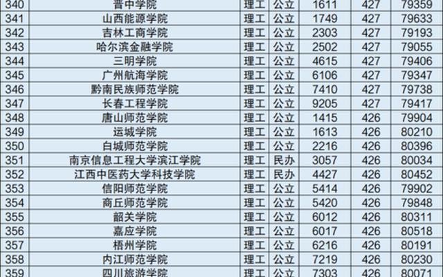 理科400分左右的二本大学有哪些