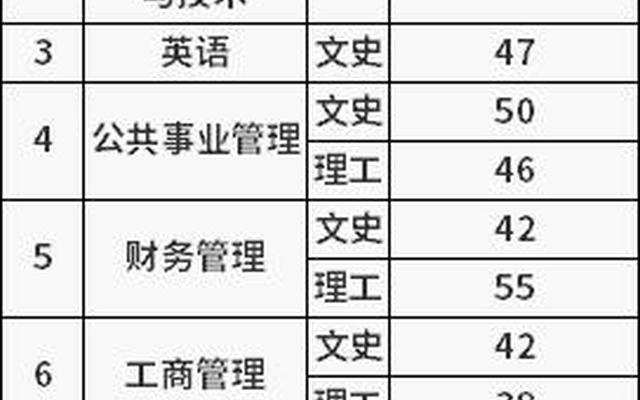 烟台科技学院专升本分数线