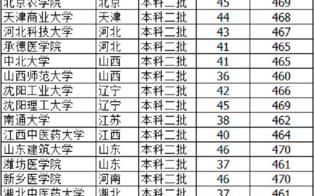 理科生490能上什么大学(理科生490能考什么大学)