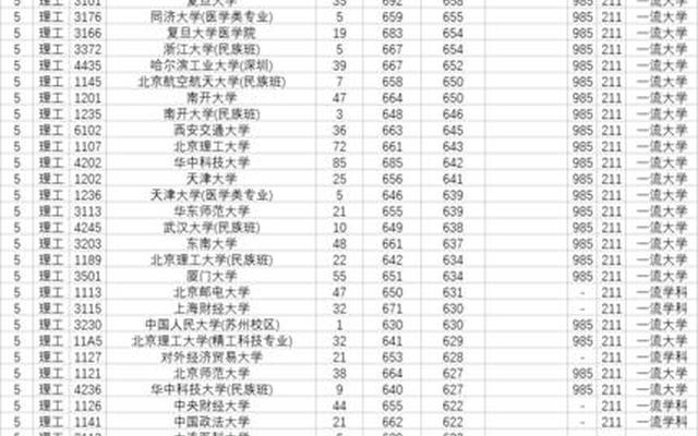 理科生440分能上什么大学,350分的文科生能上什么大学