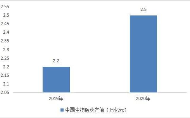 生物与医药硕士就业太难