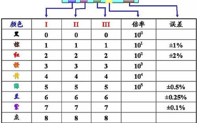 电阻色环对照表app、电阻色环对照表五环