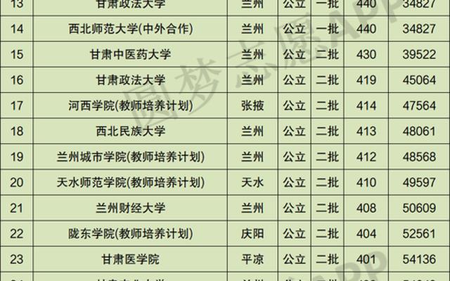 甘肃最低分的二本大学有