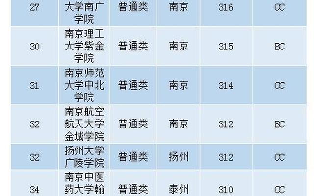 理科500分大学排名