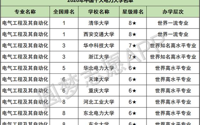 电力系统最好的大学有哪些