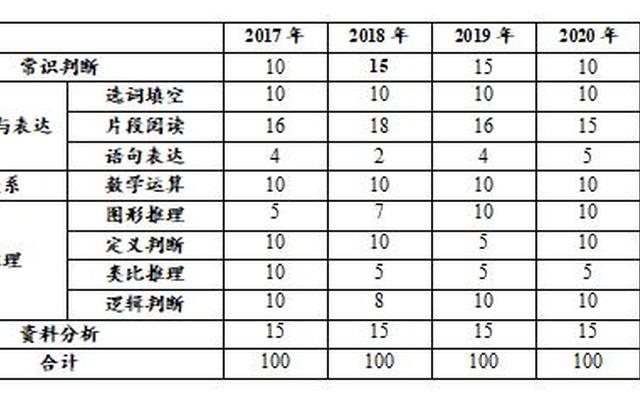 省考行测题型分布和分值130题_省考行测120题评分标准