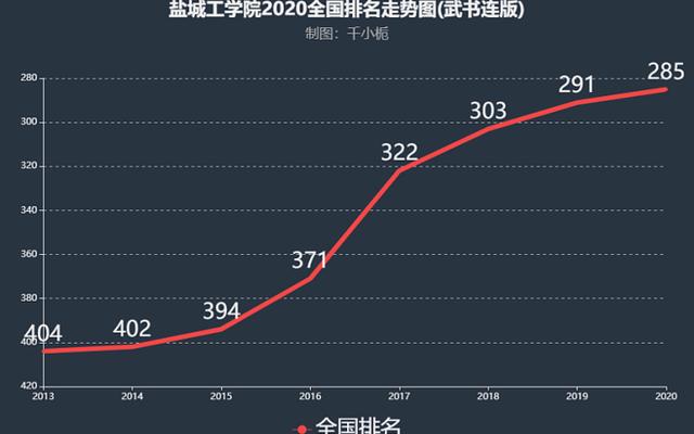 盐城工学院升一本还要多久-盐城工学院升一本了吗