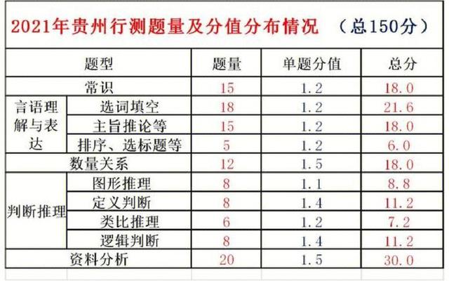 省考行测题目分布