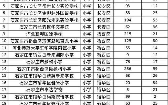 石家庄小学排行榜前十名;石家庄前十名小学排名