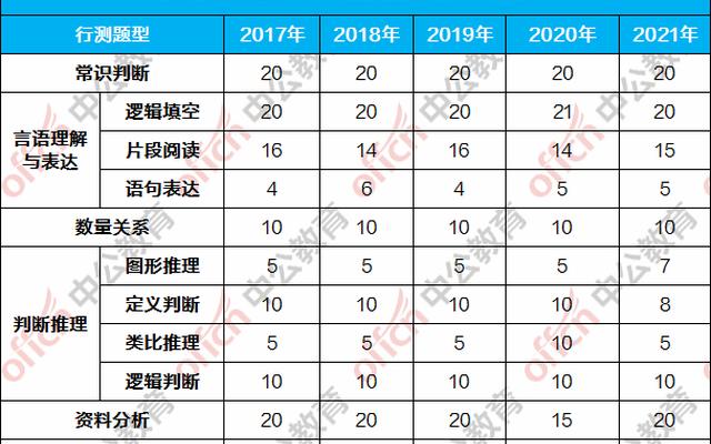 公务员行测考题分布