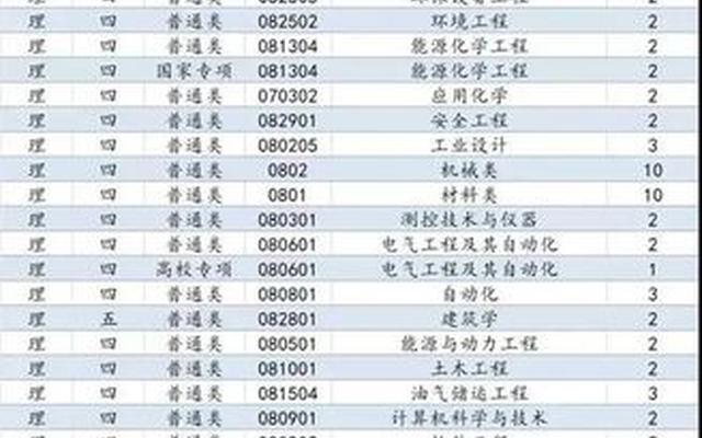 石油大学都有什么学校